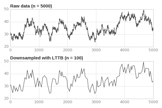 https://git.sr.ht/~javiljoen/lttb-numpy/blob/master/tests/timeseries.png