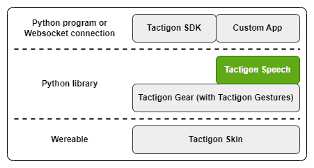 Tactigon Speech architecture definition