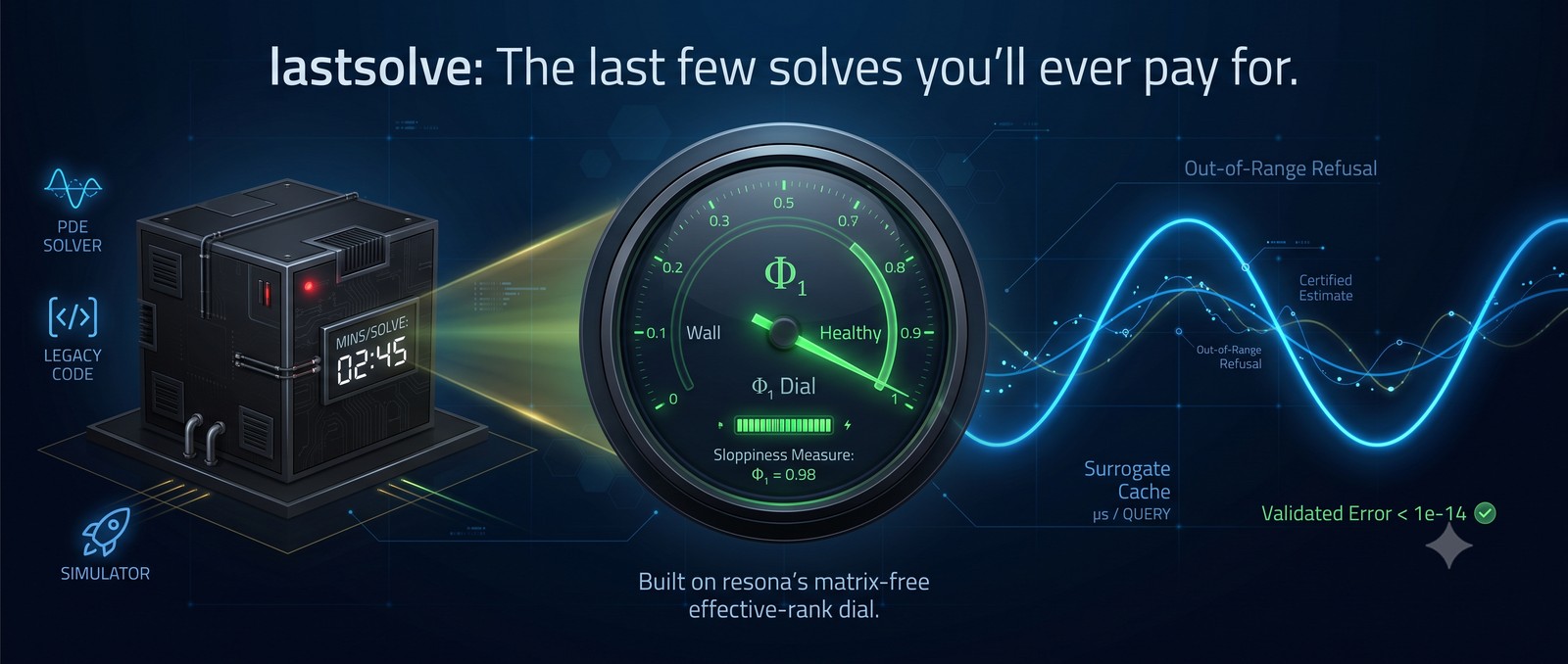lastsolve — the last few solves you'll ever pay for: a black-box solver feeds the Φ₁ dial; healthy readings become a certified microsecond surrogate cache, walls and out-of-range queries get an honest refusal