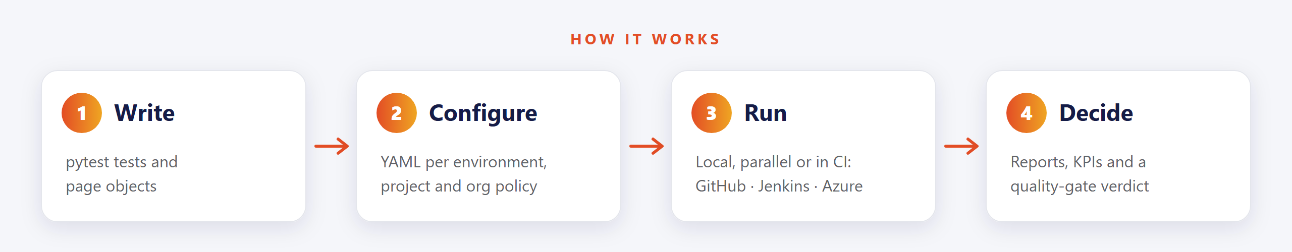 How it works: write pytest tests and page objects, configure per environment, run locally or in CI, decide with reports and a quality-gate verdict