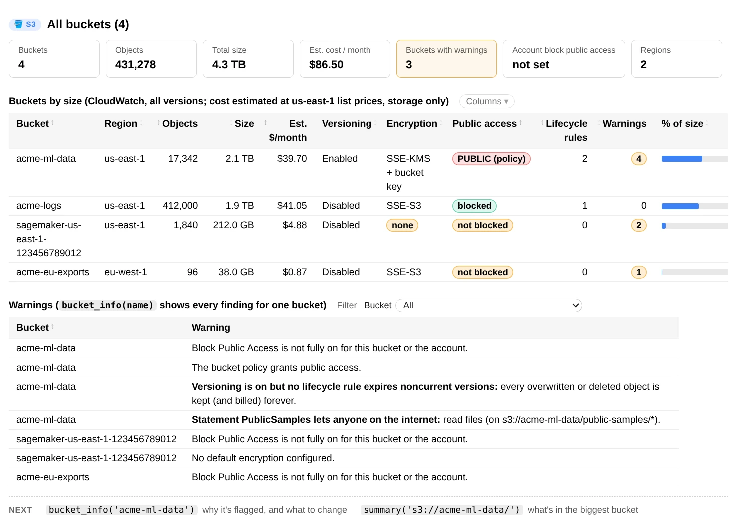 ui.overview(): a table of four buckets with objects, size, estimated monthly cost, versioning, encryption and public access, a list of warnings, and the commands to run next
