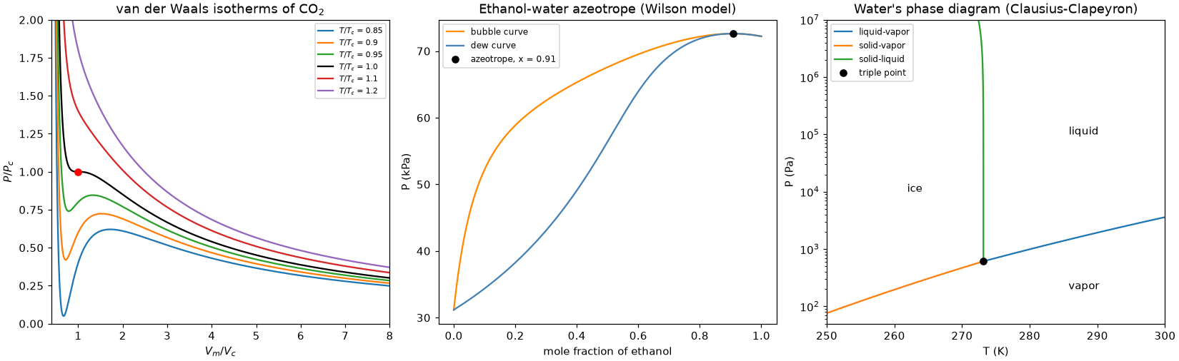 van der Waals isotherms of CO2, the ethanol-water azeotrope, and water's phase diagram