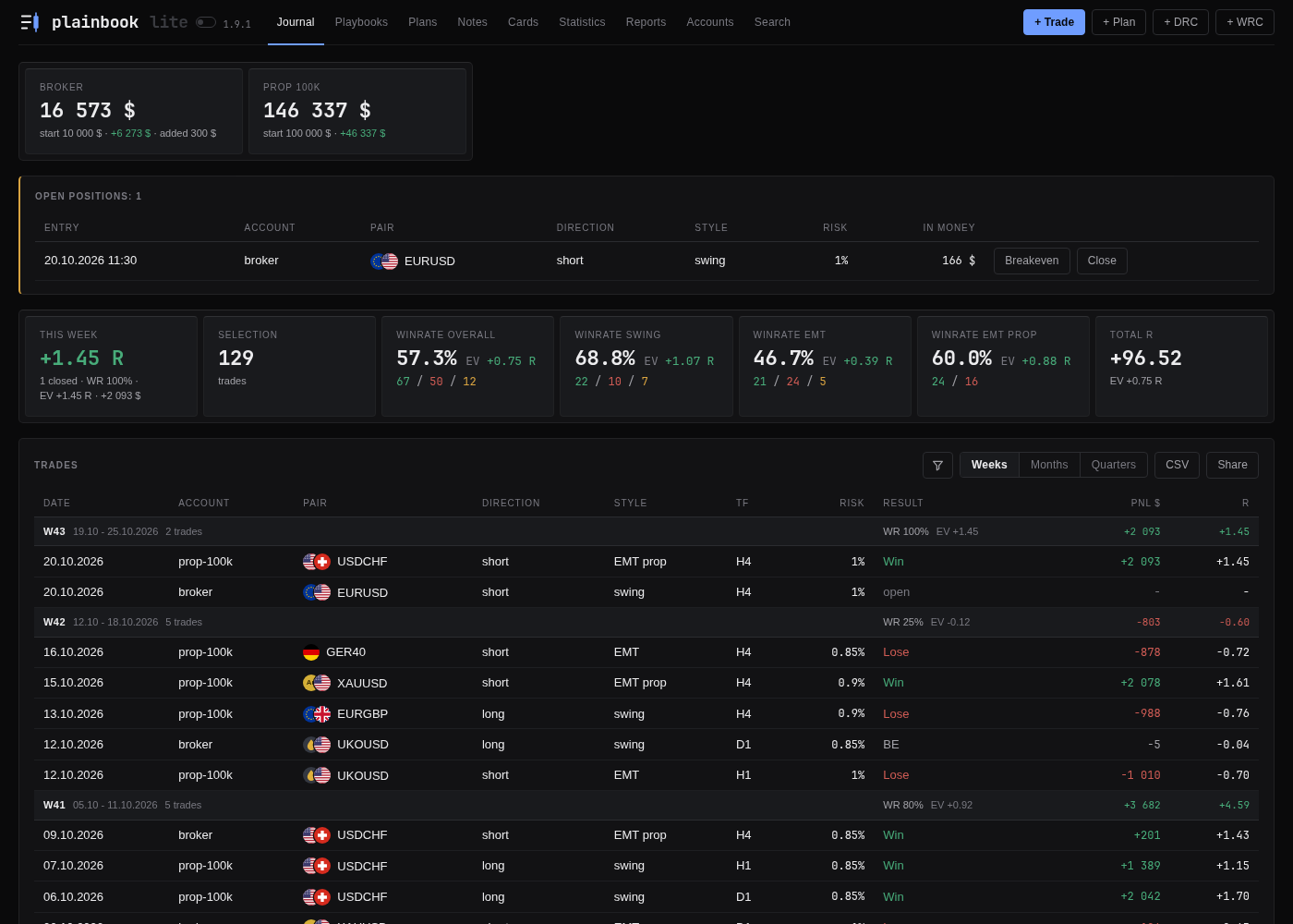 Plainbook trading journal: account balances, open positions, the winrate and EV of each style, and the list of trades by week