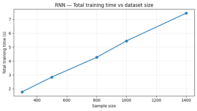 RNN — training time vs sample size