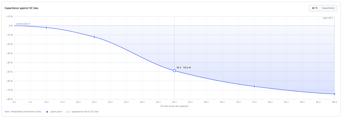 The chart: the change of capacitance against the DC voltage