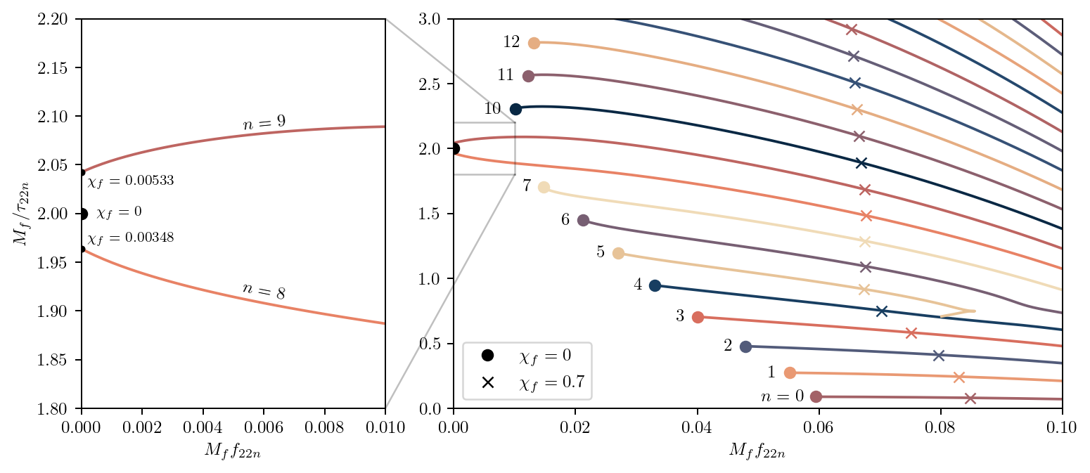 QNM multiplet taxonomy