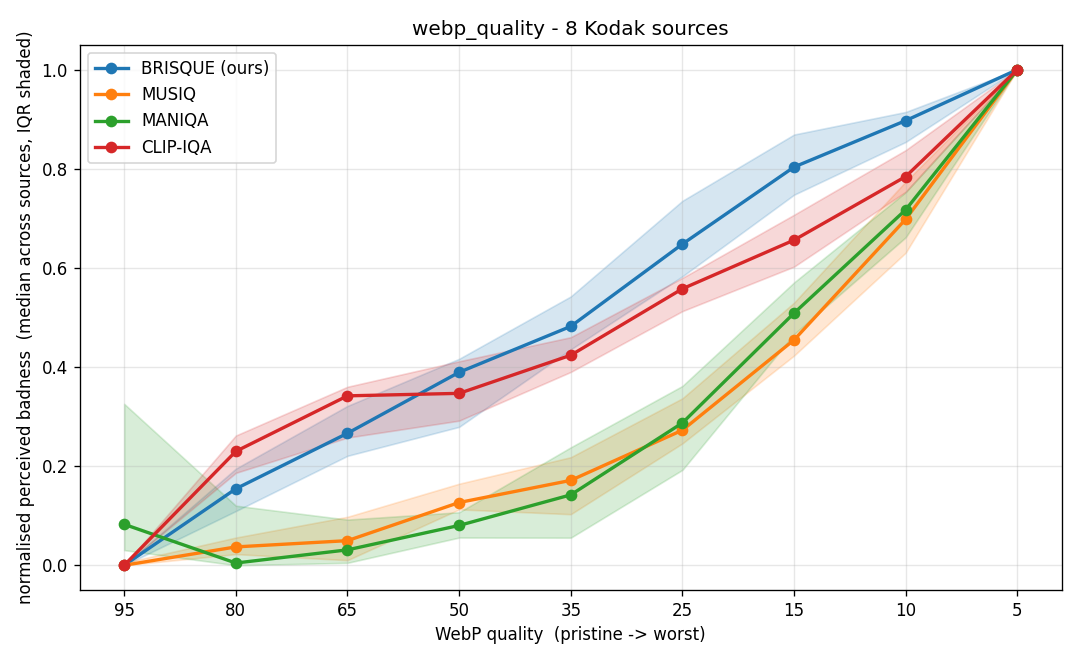 WebP quality sweep