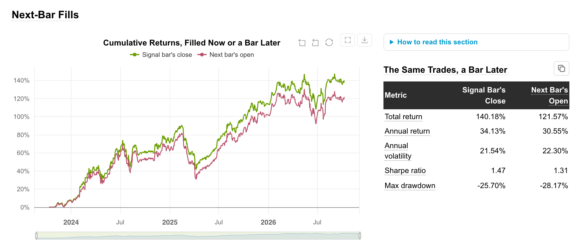 Next-Bar Fills: cumulative returns filled at the signal bar's close and at the next bar's open, with a table of both