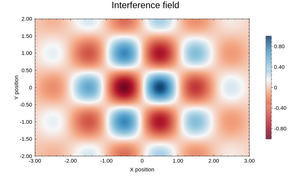 Signed interference field