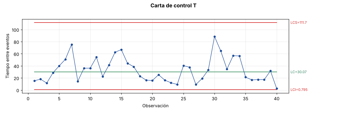 Carta T (tiempo entre eventos)