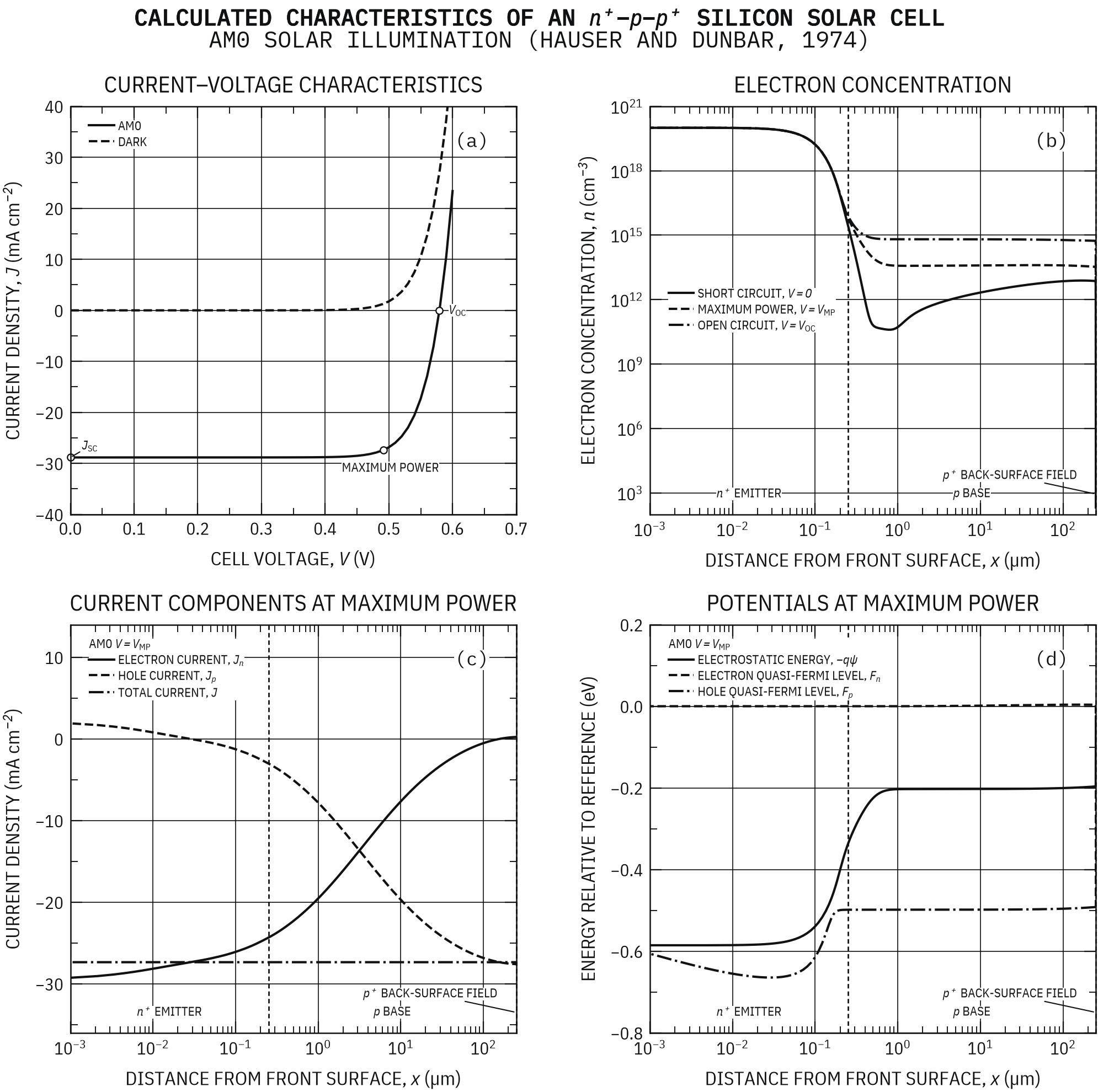 Calculated characteristics of an n+-p-p+ silicon solar cell
