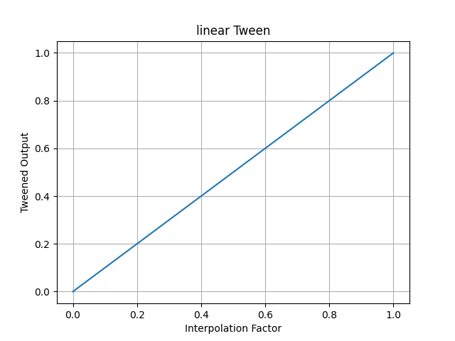 pytweening.linear()