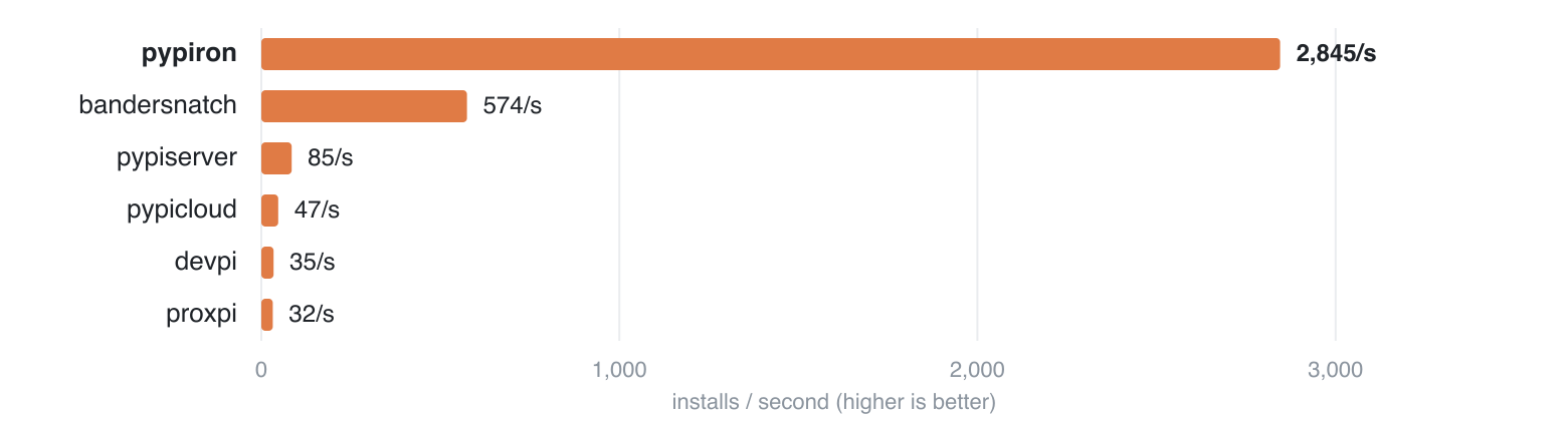 Max sustained install throughput: pypiron vs bandersnatch, pypiserver, pypicloud, devpi, proxpi