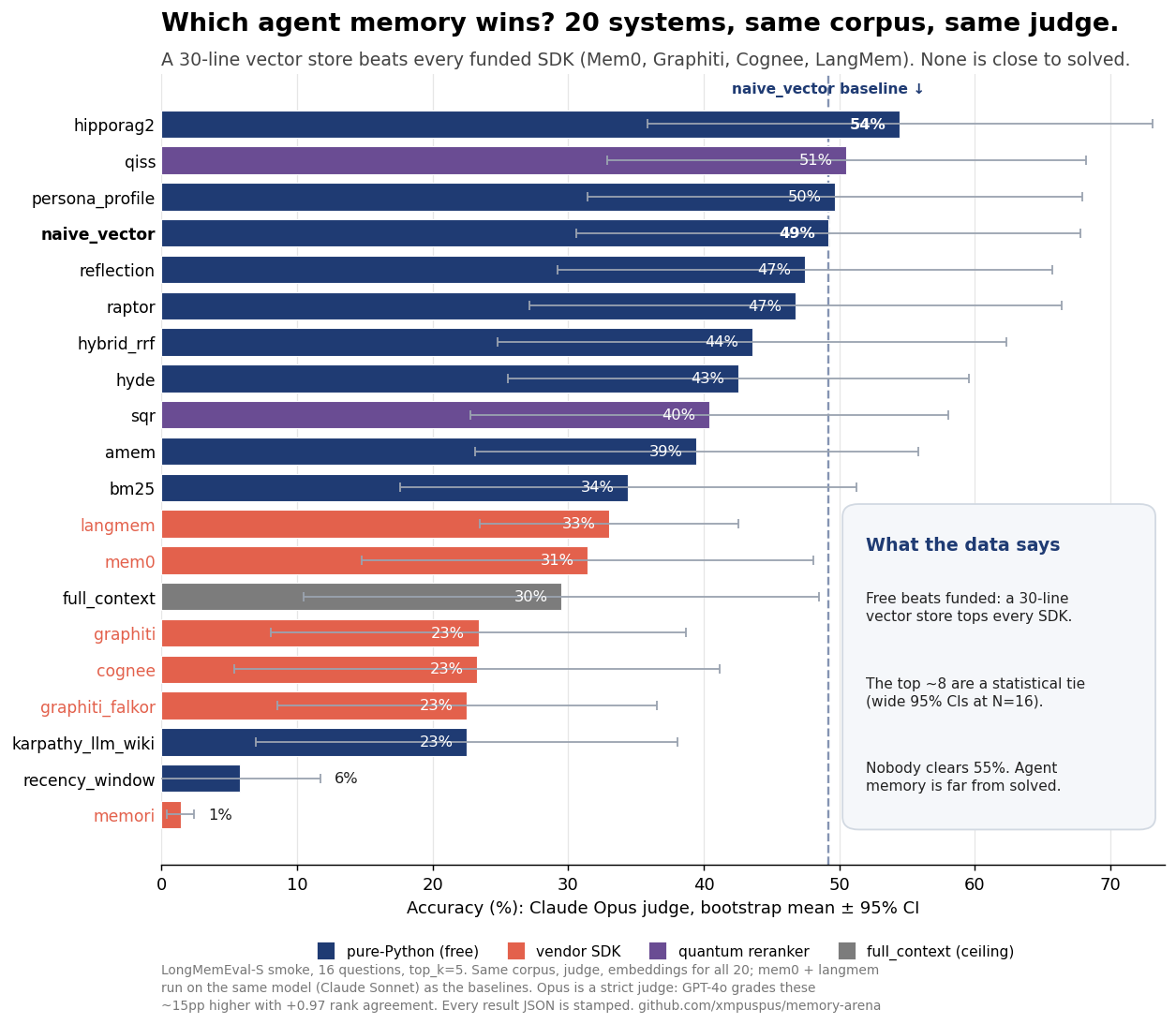20 agent-memory systems ranked by accuracy; every funded vendor SDK falls below a 30-line vector store
