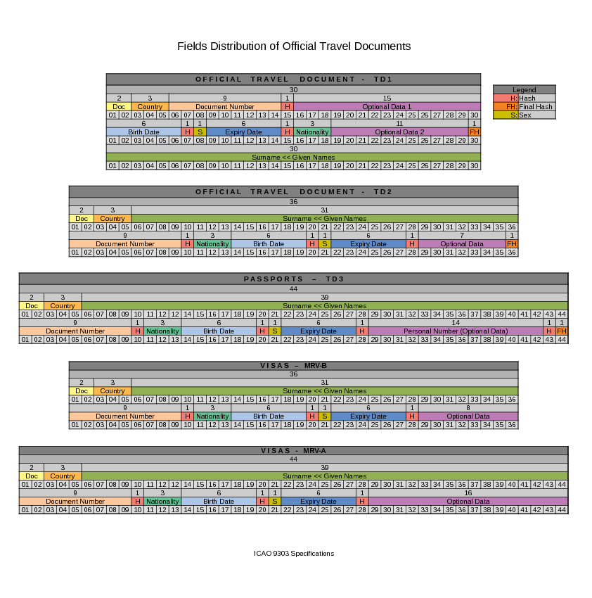 MRZ fields distribution