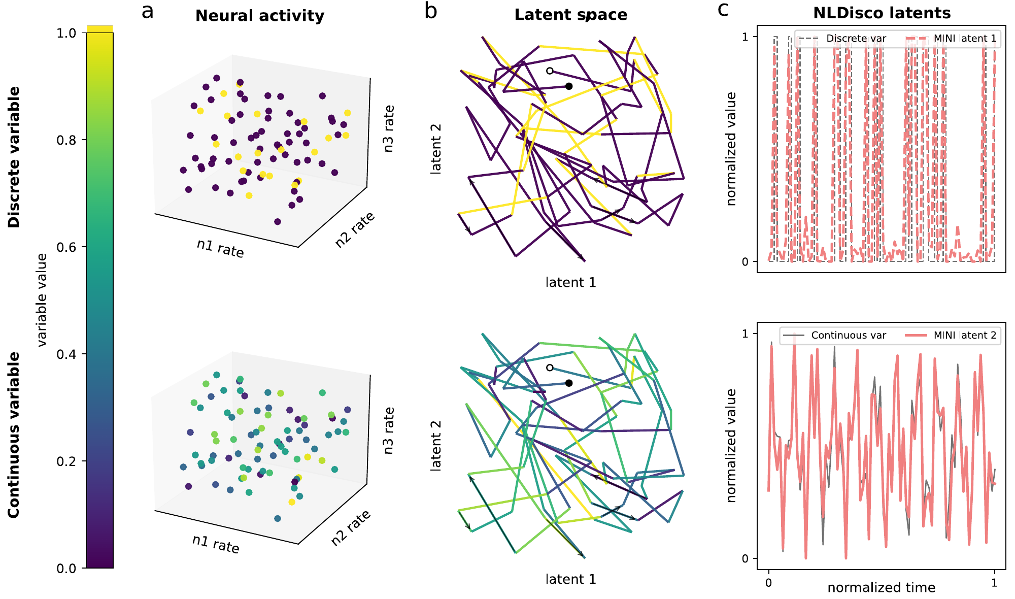 Toy example comparing neural activity, a tangled two-dimensional latent space, and individual NLDisco latents.