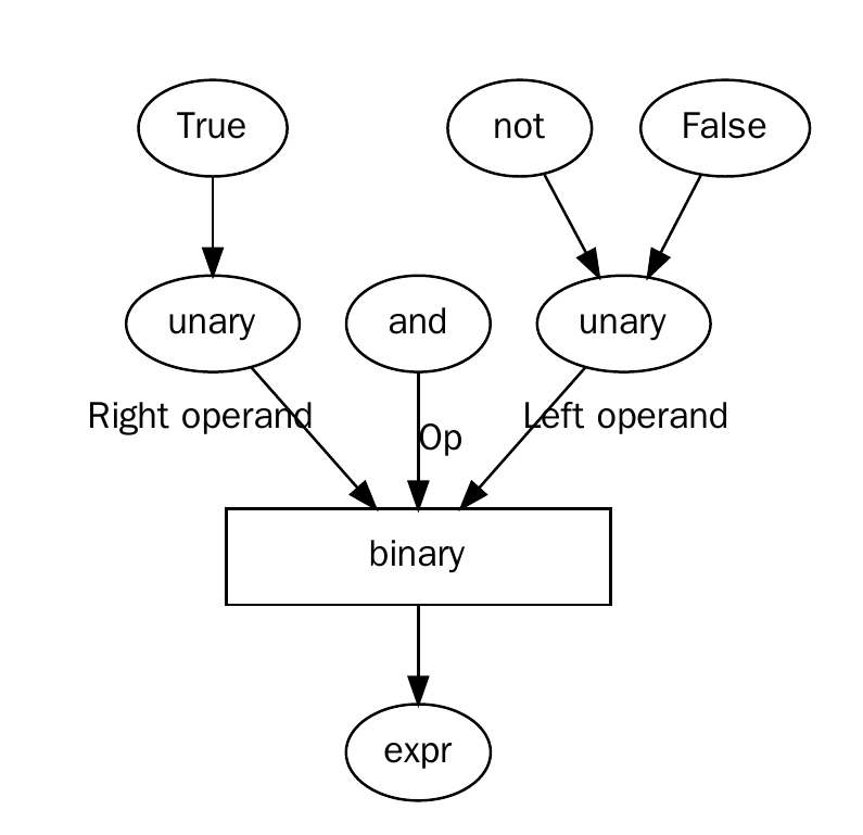 https://raw.githubusercontent.com/thautwarm/graphviz-artist/master/imgs/test_3.png