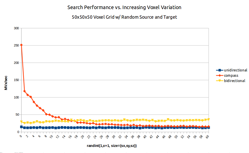 Fig. 2: A benchmark of dijkstra.dijkstra run on a 50<sup>3</sup> voxel field of random integers of increasing variation from random source to random target. (blue/squares) unidirectional search (yellow/triangles) bidirectional search (red/diamonds) A* search aka .compass=True.