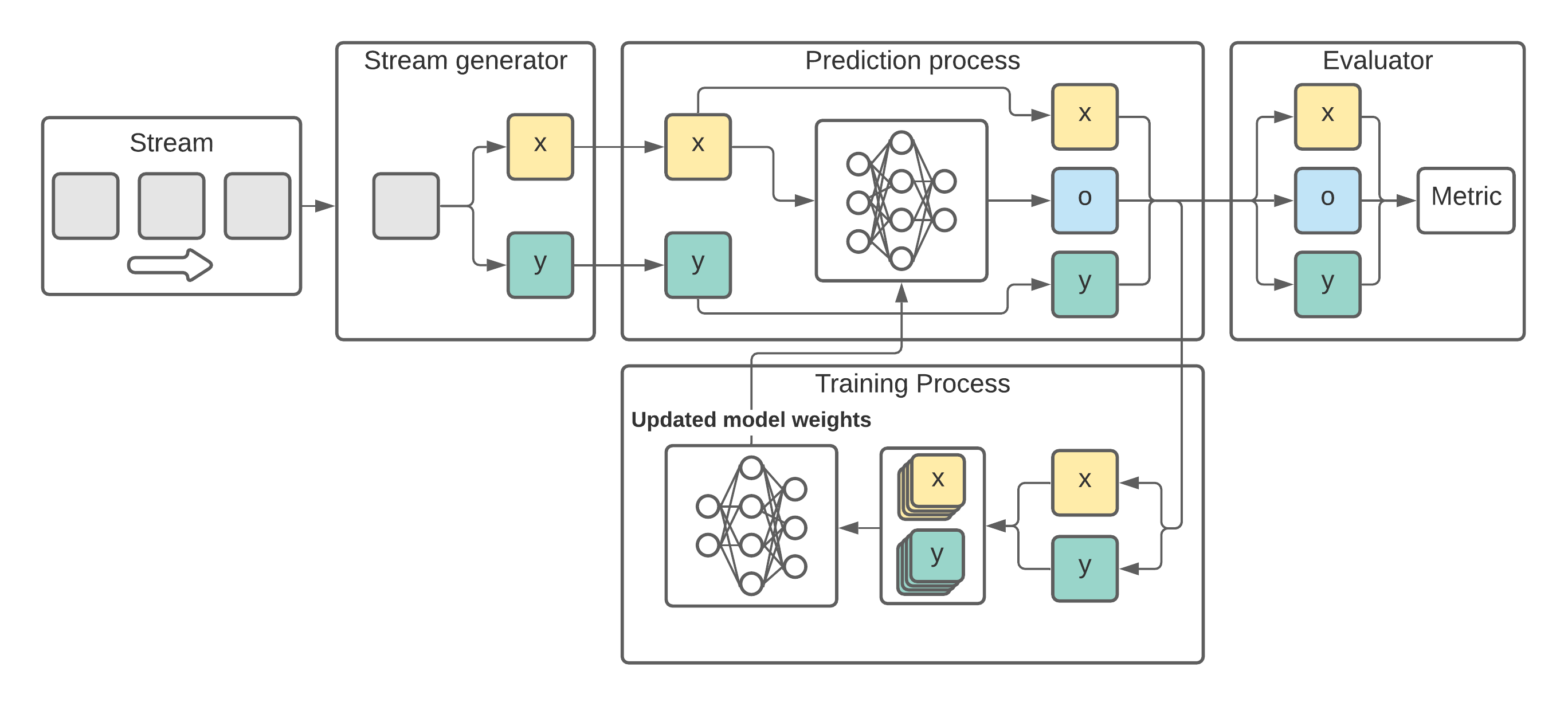 Machine learning best sale for data streams