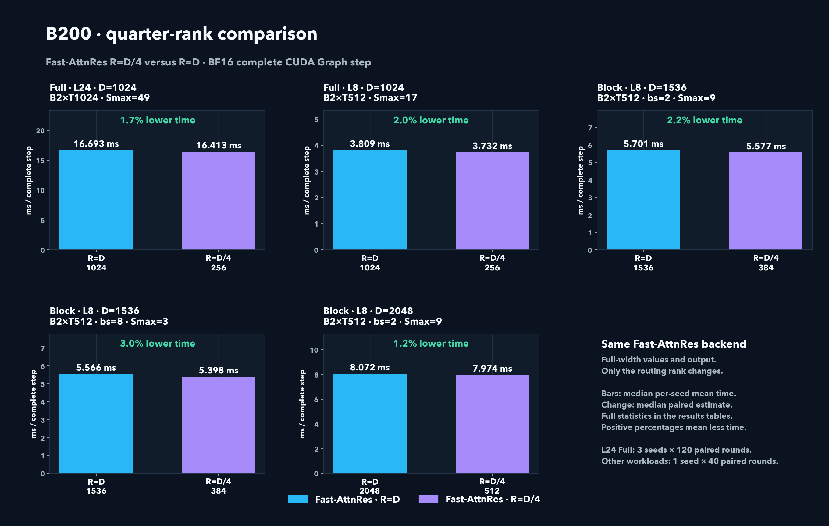 B200 quarter-rank versus full-rank routing