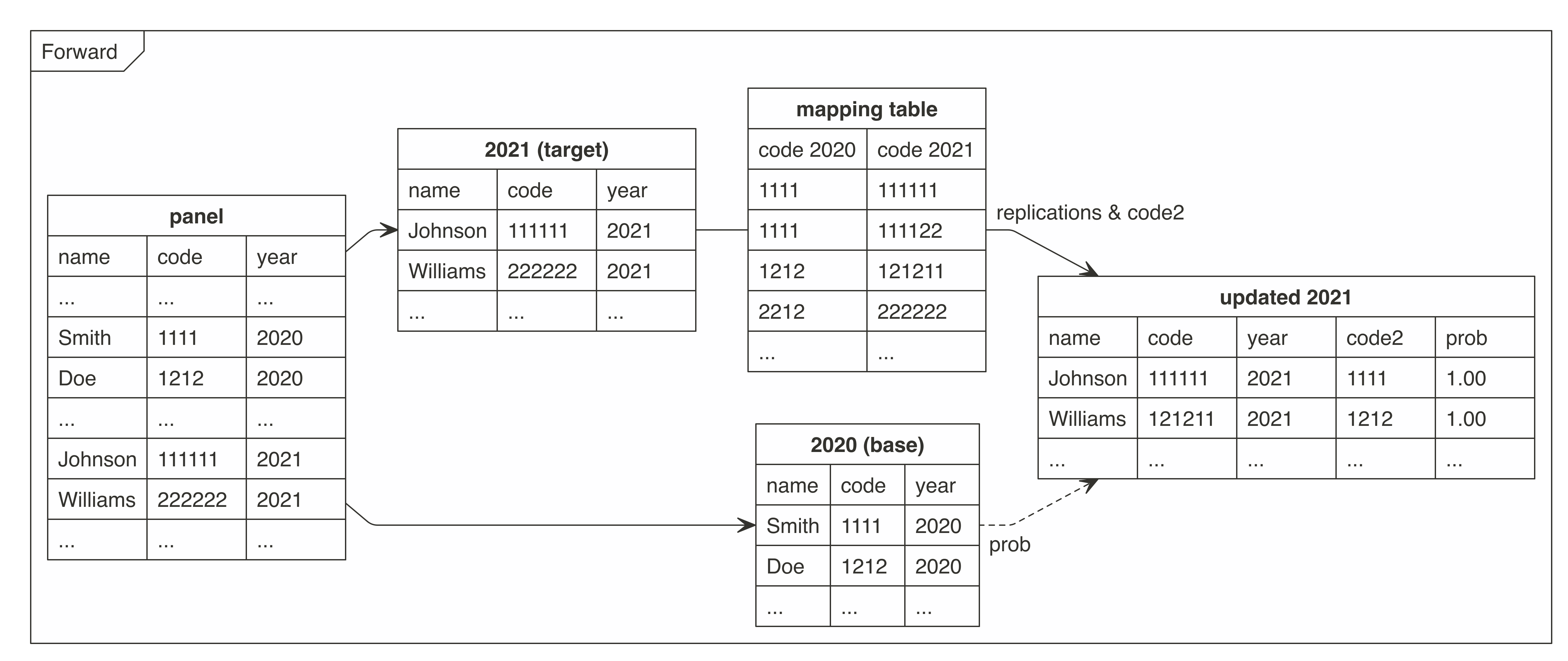 Forward mapping