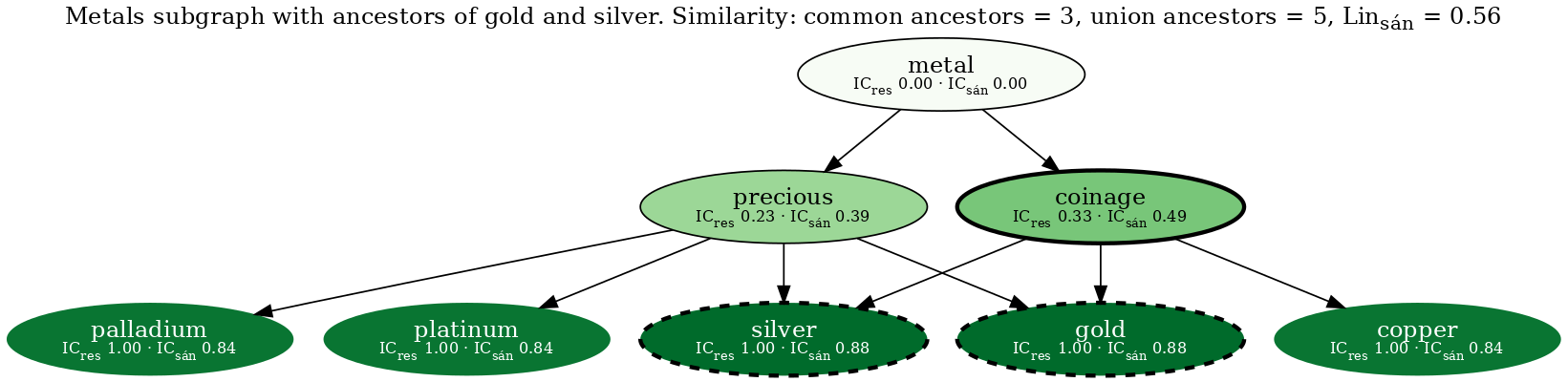 Metals ontology from Couto & Silva (2011) showing similarity between gold and silver