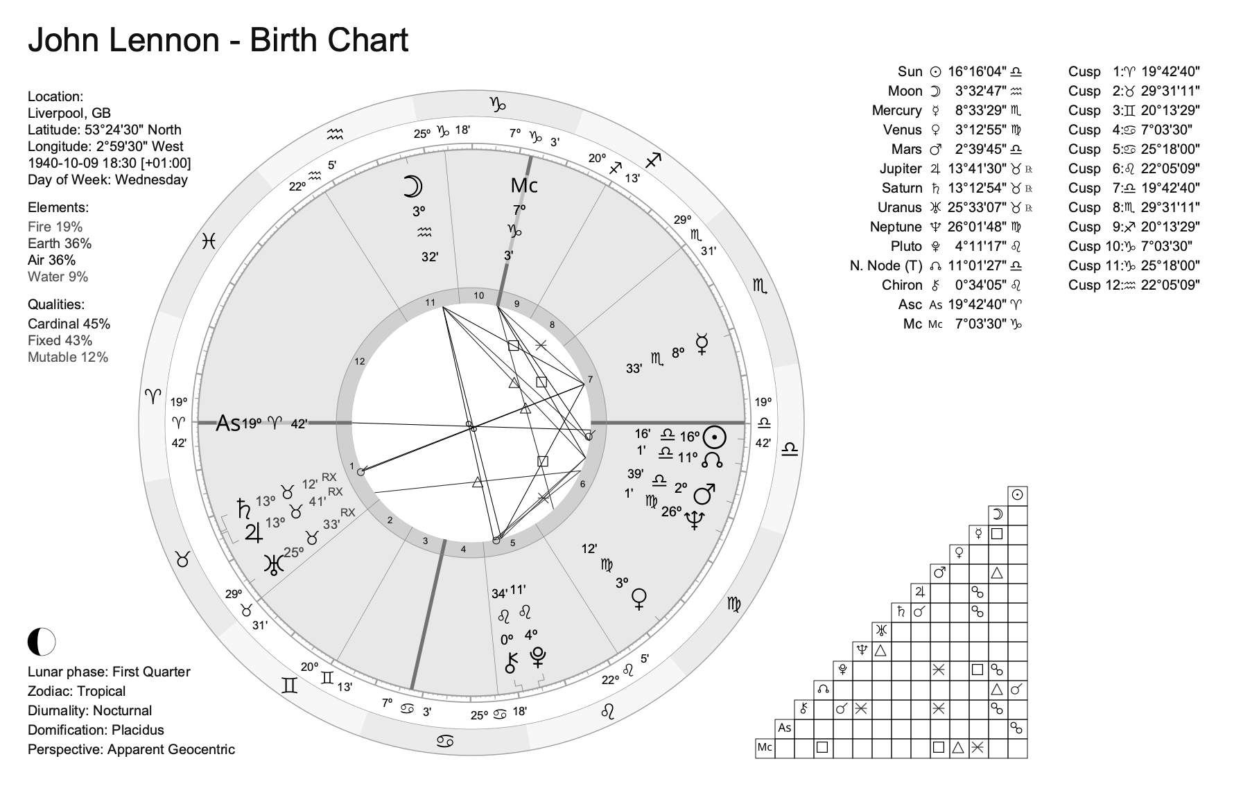 Modern chart with the black-and-white theme