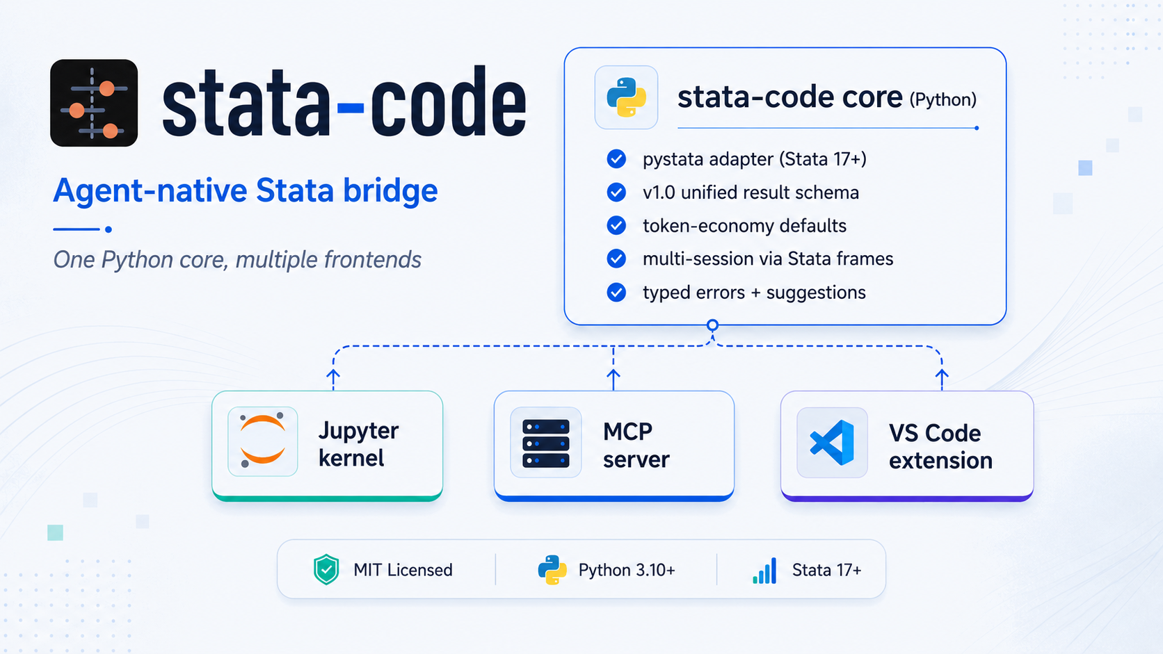 stata-code: agent-native Stata bridge — one Python core, multiple frontends (Jupyter kernel, MCP server, VS Code extension)