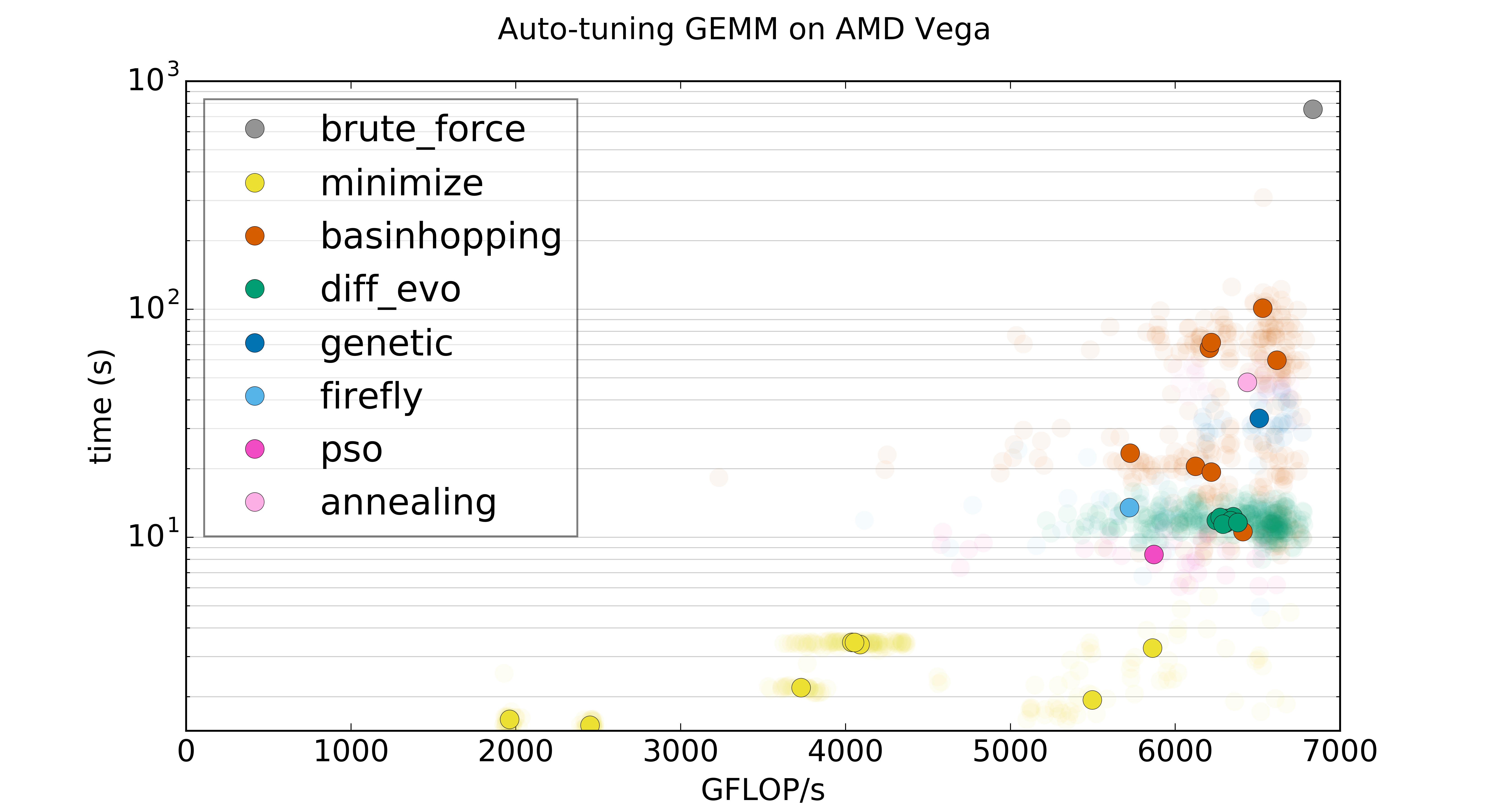 https://github.com/KernelTuner/kernel_tuner/blob/master/doc/gemm-amd-summary.png?raw=true