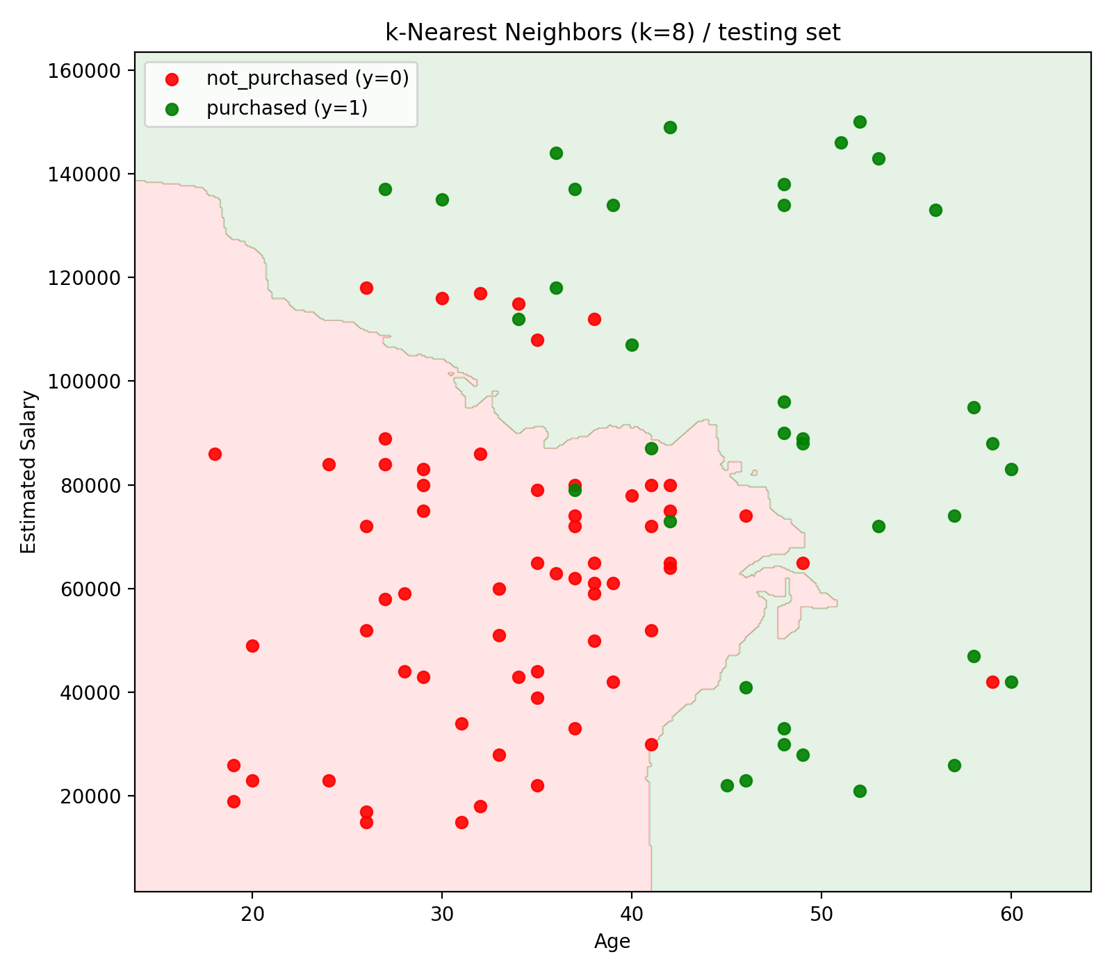image_kNN_decision_boundary_testing_set