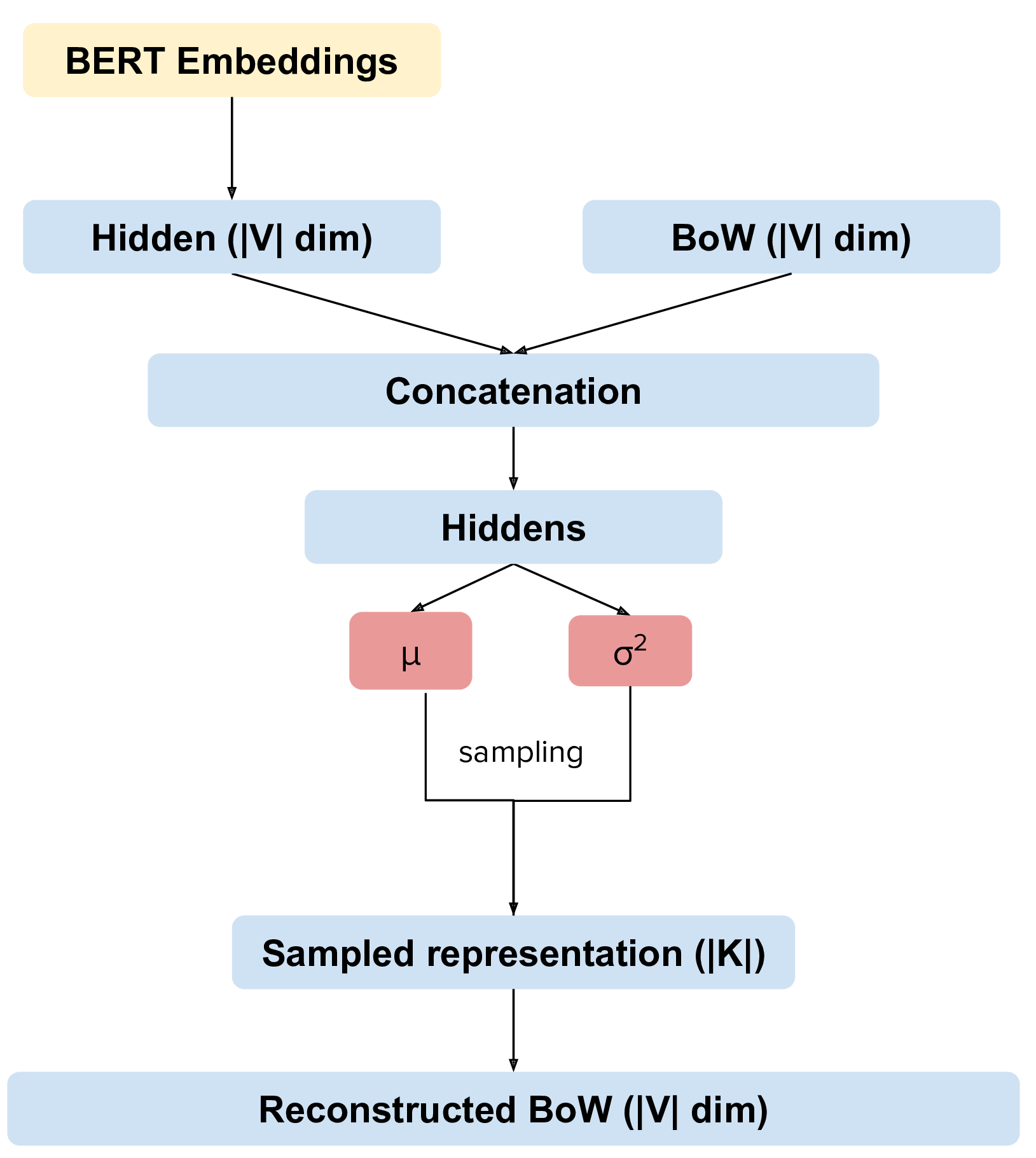 https://raw.githubusercontent.com/MilaNLProc/contextualized-topic-models/master/img/lm_topic_model.png