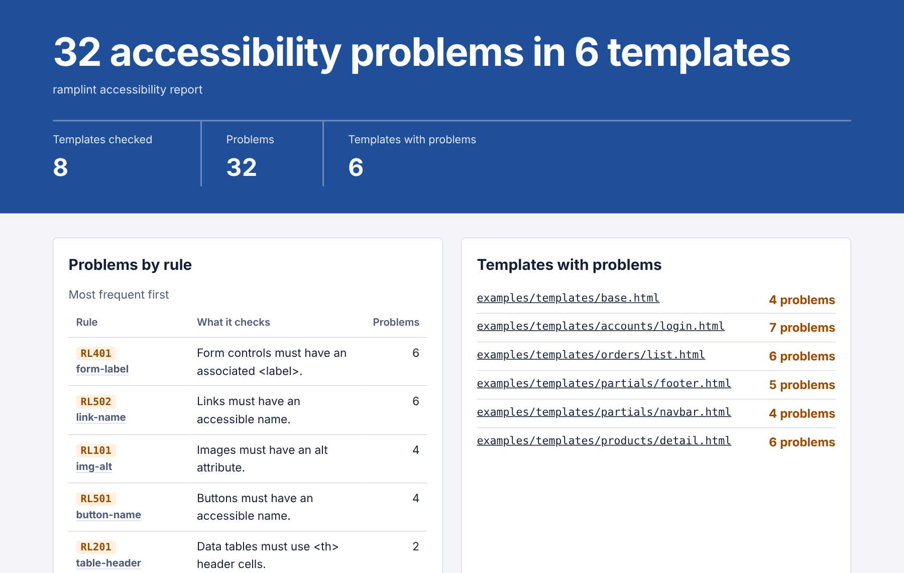 HTML report: a blue header with 32 problems in 6 templates, a table of problems by rule and a list of templates with problems