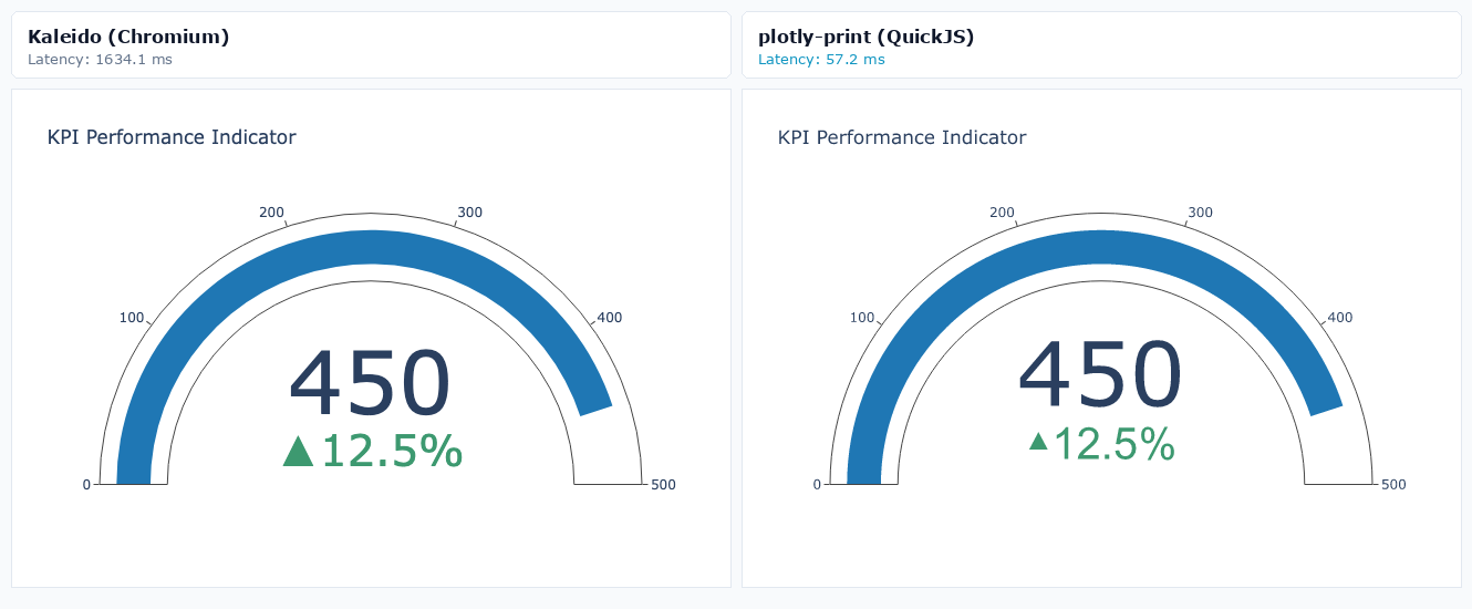 KPI Performance Indicator