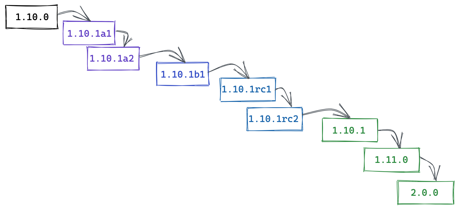 Release cycle