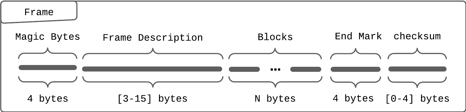 safelz4 frame