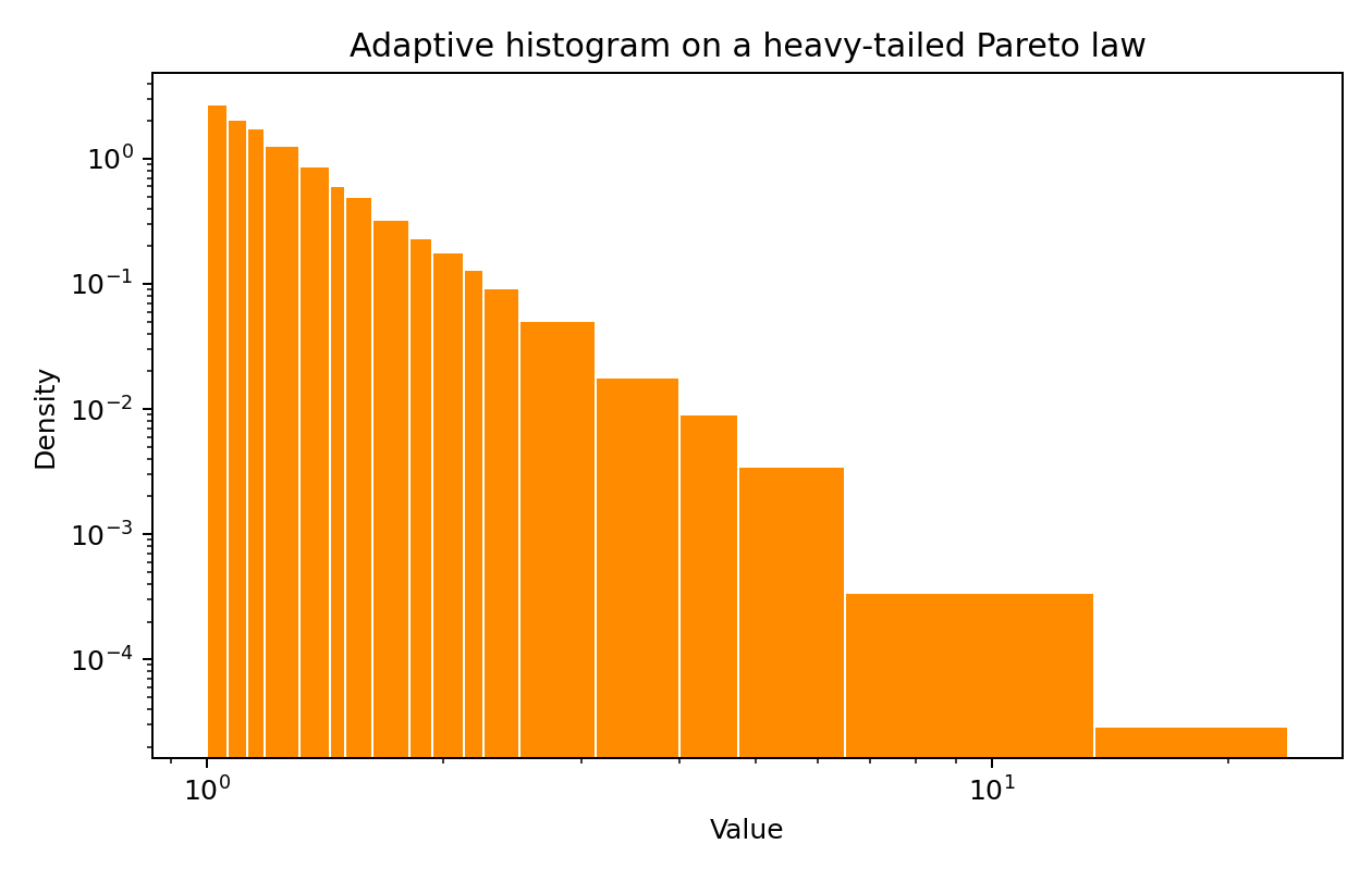 Adaptive Pareto histogram