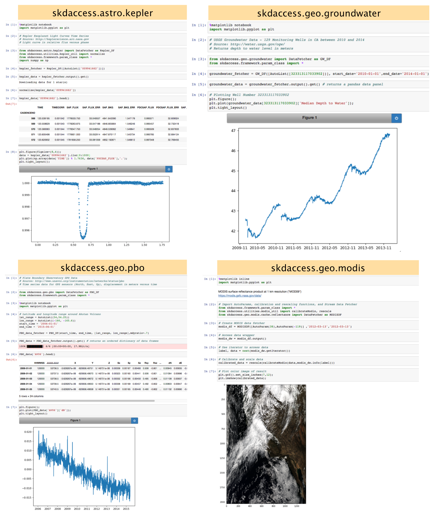 Scikit Data Access Overview