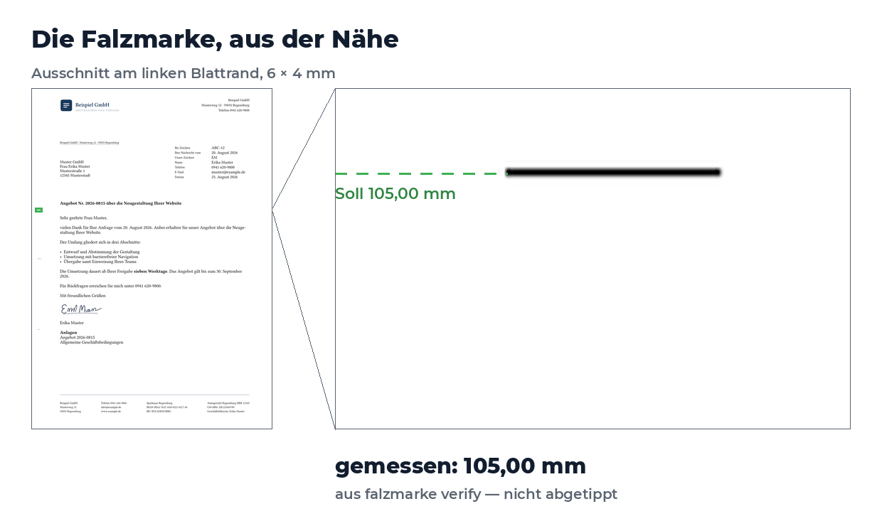 Ausschnitt vom linken Rand eines Briefes, sechs mal vier Millimeter groß: Eine gestrichelte grüne Hilfslinie markiert die Sollposition bei 105,00 Millimetern und geht auf gleicher Höhe in die kurze schwarze Falzmarke über, die knapp die halbe Bildbreite einnimmt. Daneben das ganze Blatt verkleinert, mit einem Rahmen um die vergrößerte Stelle. Darunter steht die gemessene Position 105,00 Millimeter.