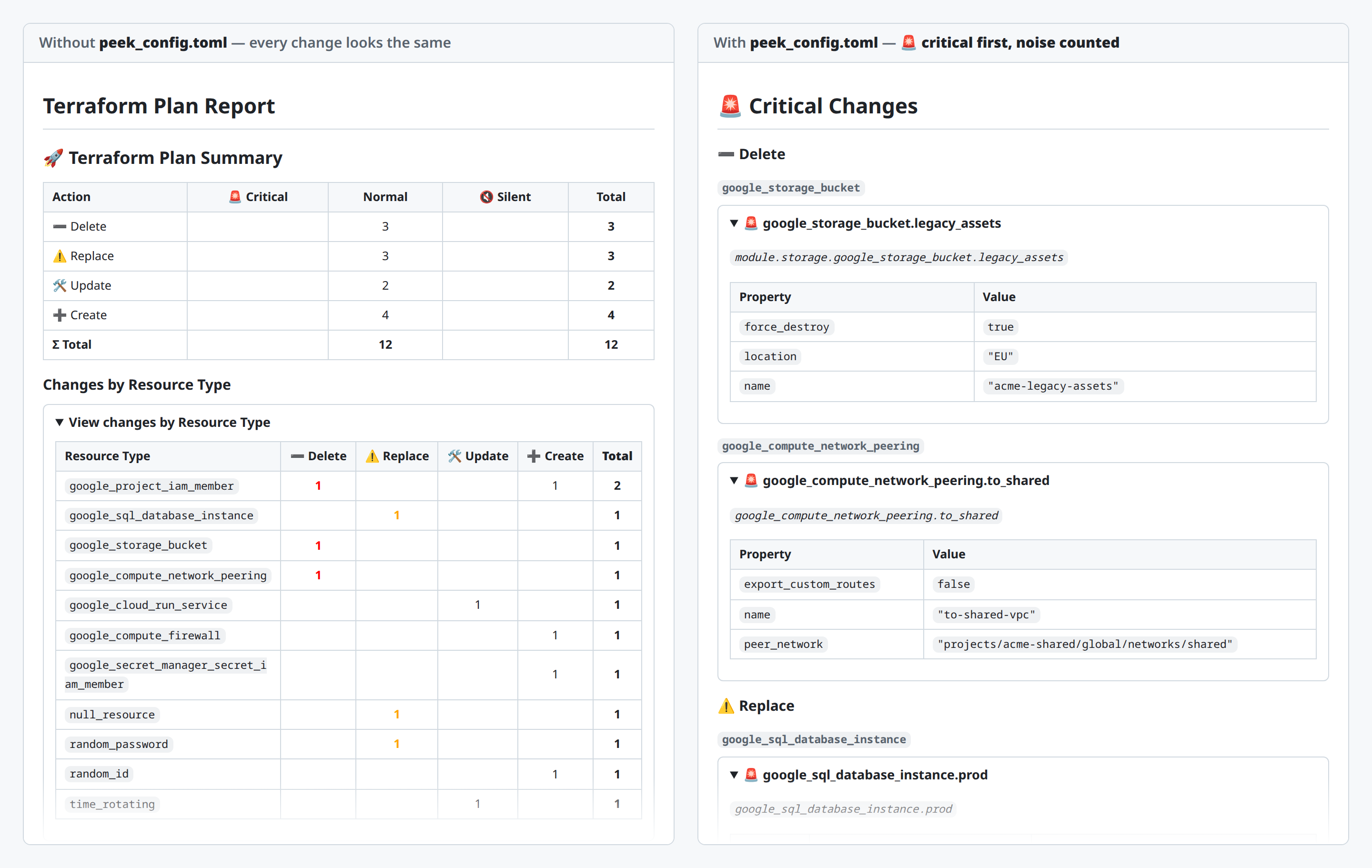 Two report panels side by side: without a risk model every one of 12 changes looks the same, with a peek_config.toml three critical changes are hoisted into a 🚨 section above the summary and four routine changes are counted as silent.