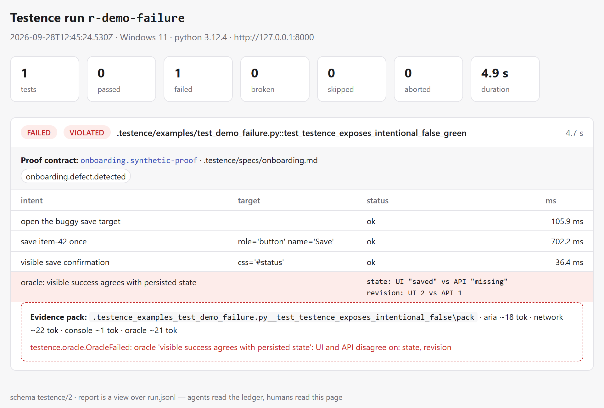 Testence report: the UI showed saved, the API said missing, so the test failed with its evidence pack