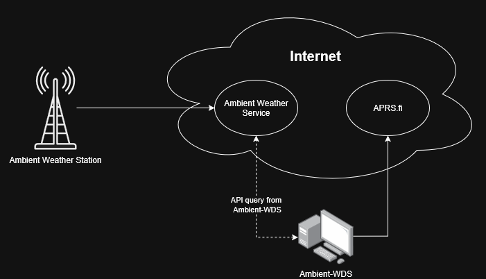 ambient-wds-flow-diagram