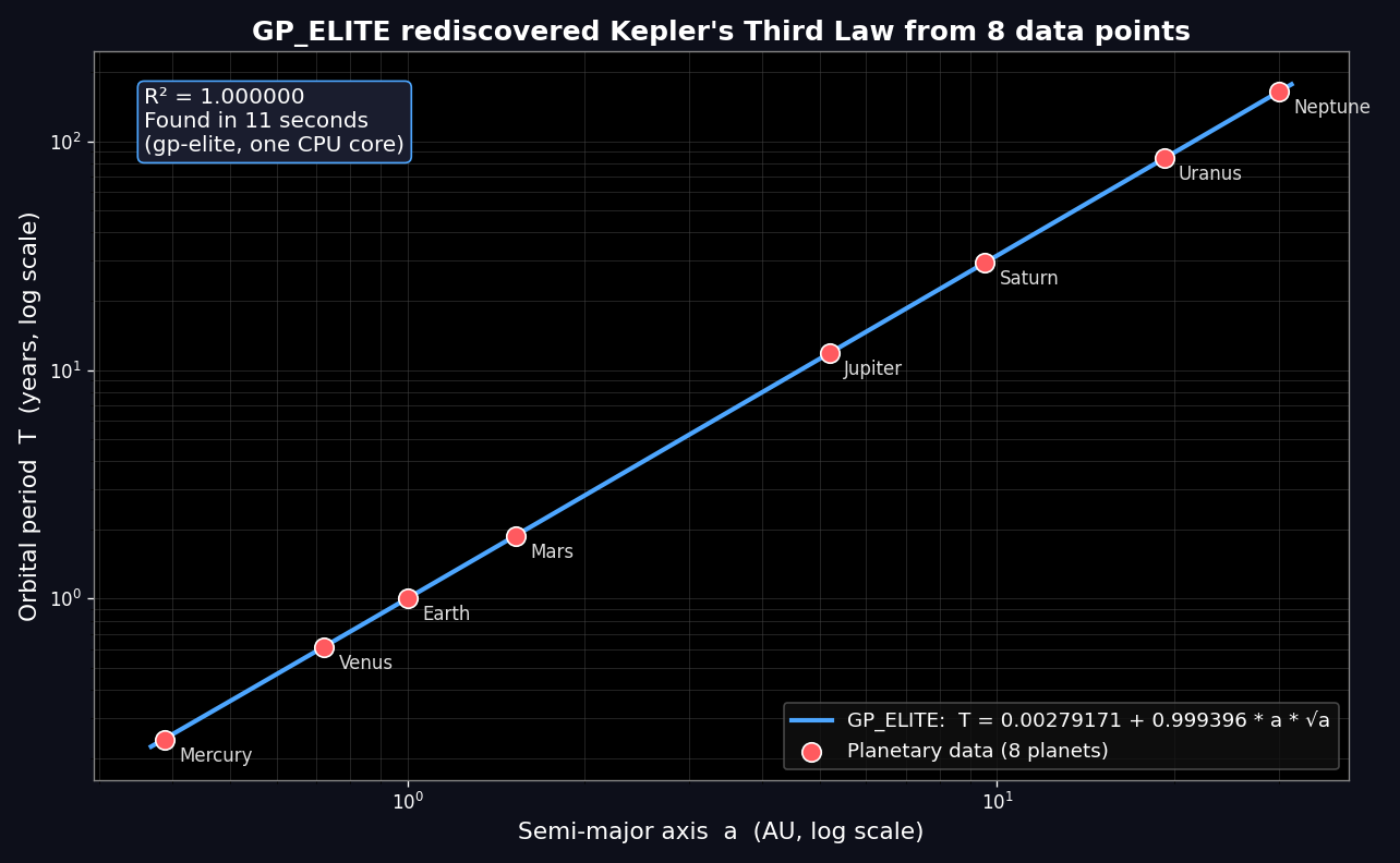 GP_ELITE rediscovers Kepler's Third Law from 8 data points (R² = 1.000000)