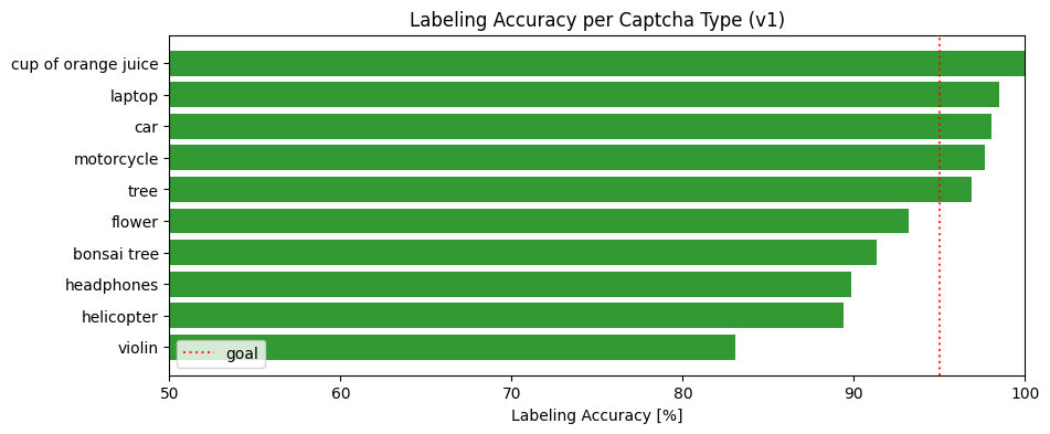 Model Labeling Accuracy