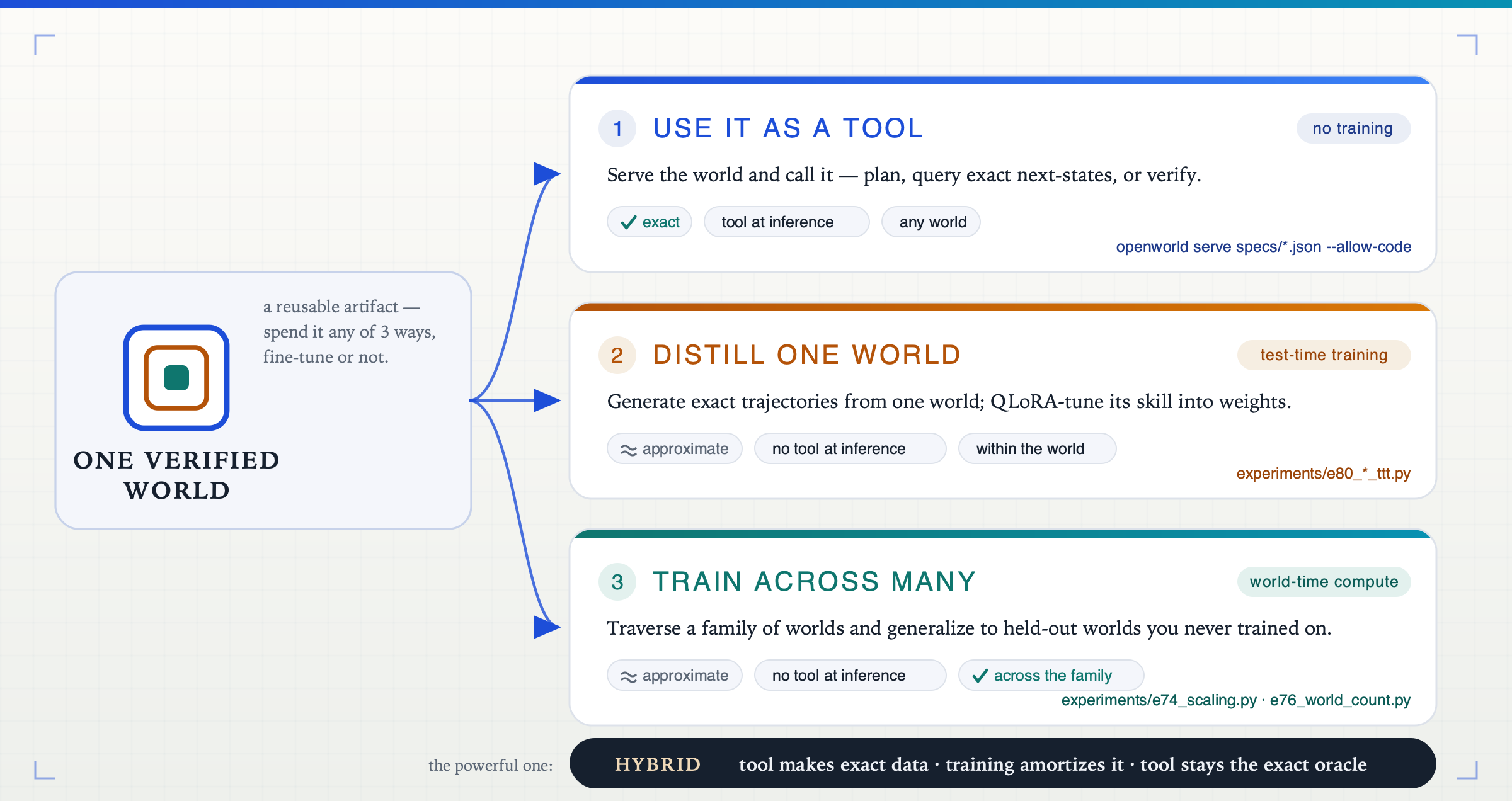One verified world is a reusable artifact you can spend three ways. Route 1, Use it as a tool (no training): serve and call it — exact, tool at inference, works on any world. Route 2, Distill one world (test-time training): QLoRA-tune its skill into weights — approximate, no tool at inference, within the world. Route 3, Train across many (world-time compute): traverse a family of worlds and generalize to held-out worlds — approximate, no tool at inference, generalizes across the family. Hybrid: the tool makes exact data, training amortizes it, and the tool stays the exact oracle for high-stakes queries.