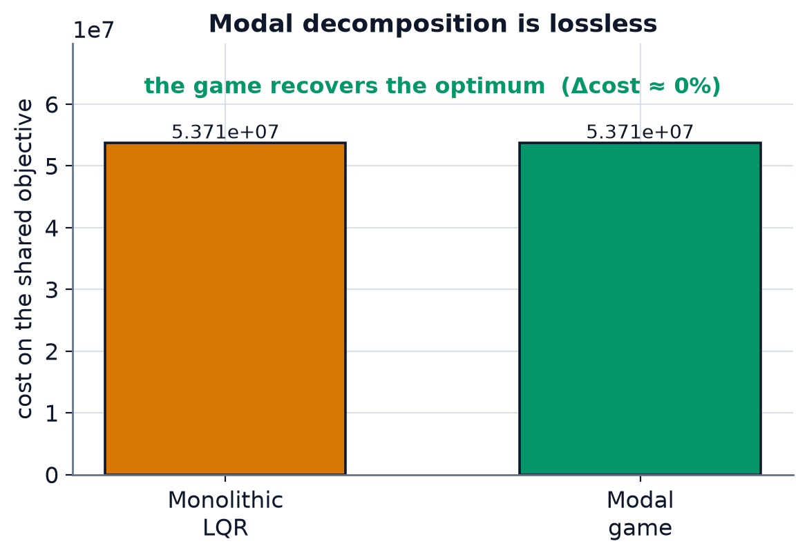 Cost comparison: the modal game recovers the LQR optimum