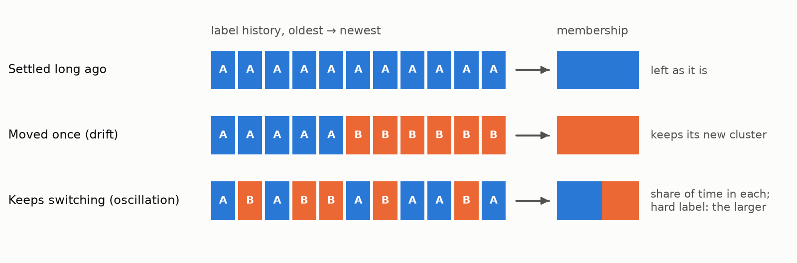 How undecided points are settled from their label history