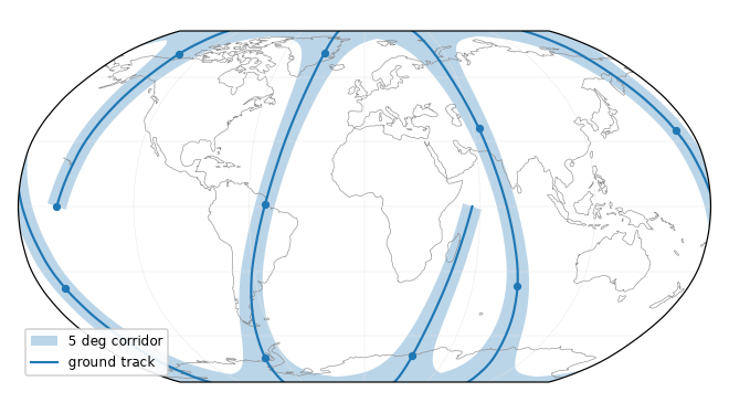 A ground track crossing the poles and the dateline on a Robinson projection
