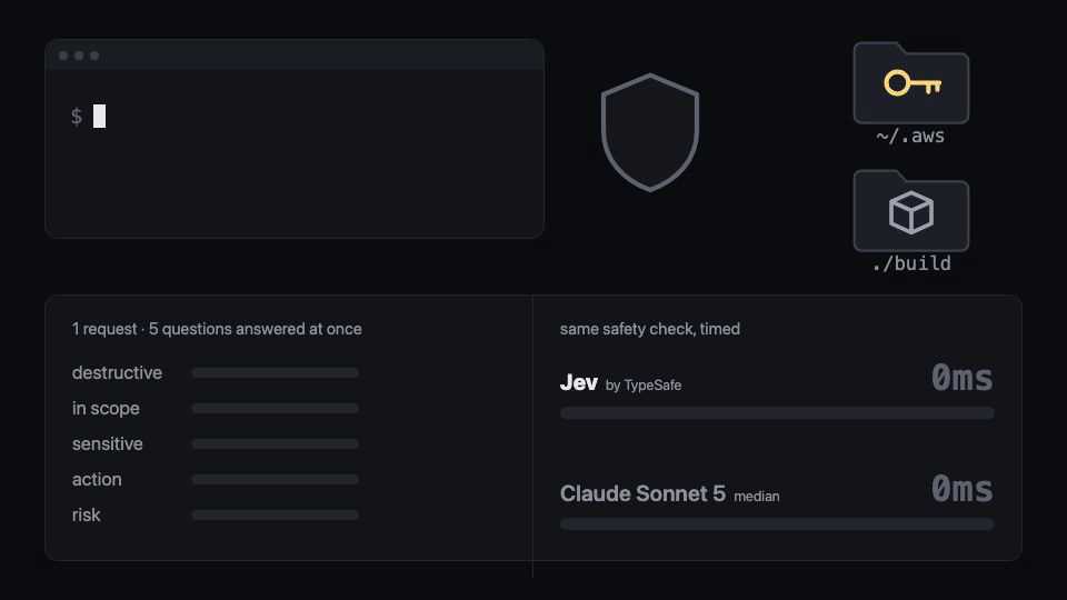 Jev answers five safety questions in one request, in 419ms, while the same check with Claude Sonnet 5 takes 1,992ms