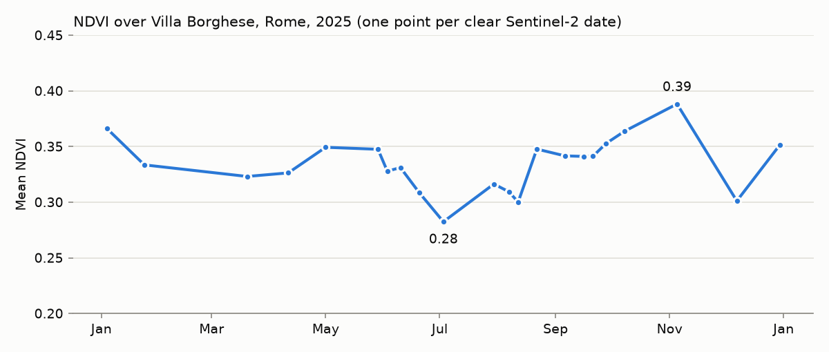 NDVI time series over Villa Borghese, 2025