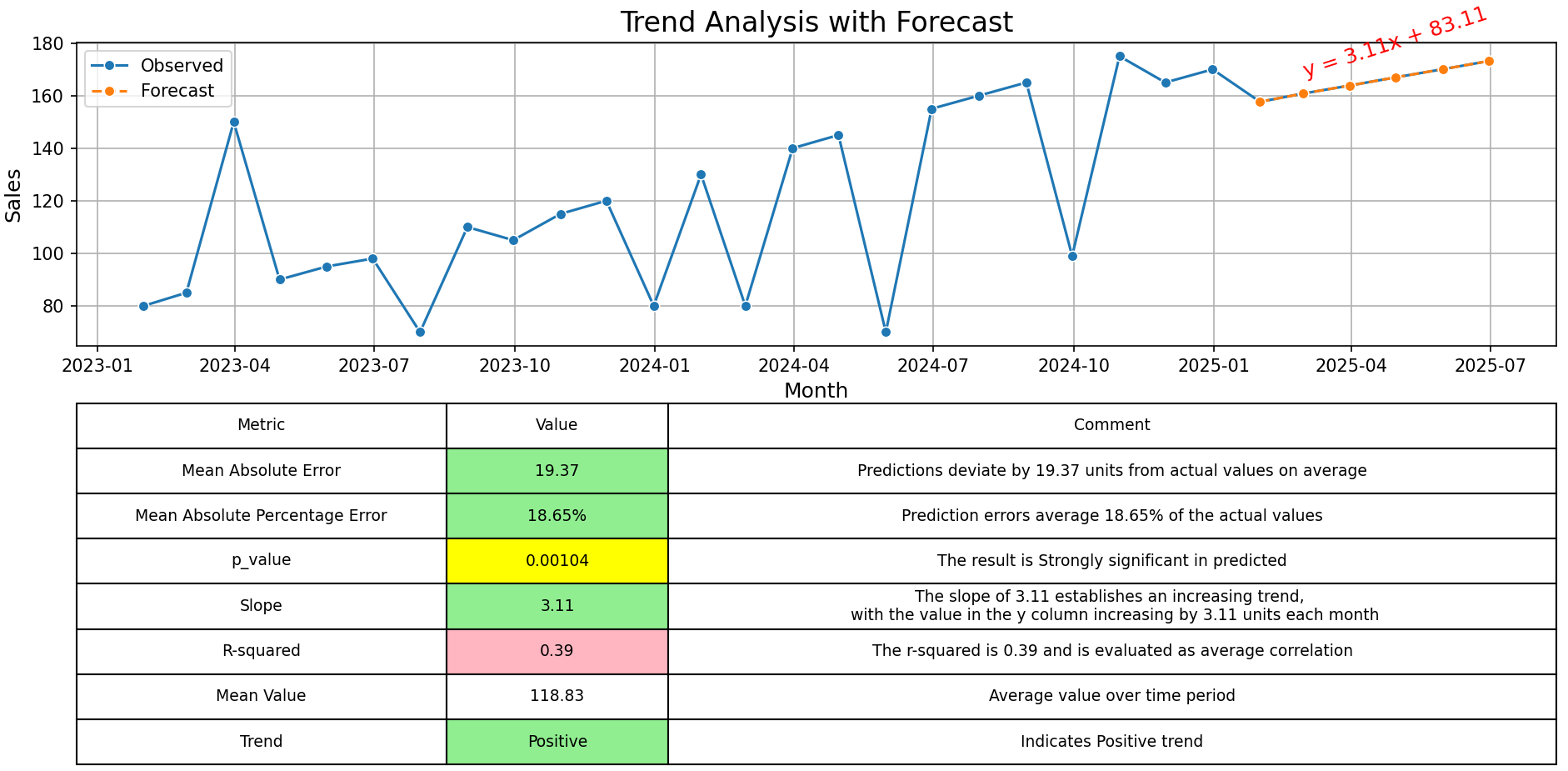 Trend Analyse Normal